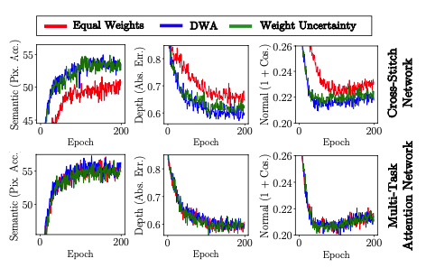 End-to-End Multi-Task Learning with Attention