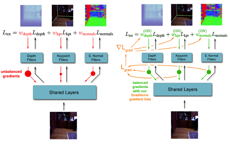 GradNorm: Gradient Normalization for Adaptive Loss Balancing in Deep Multitask Networks