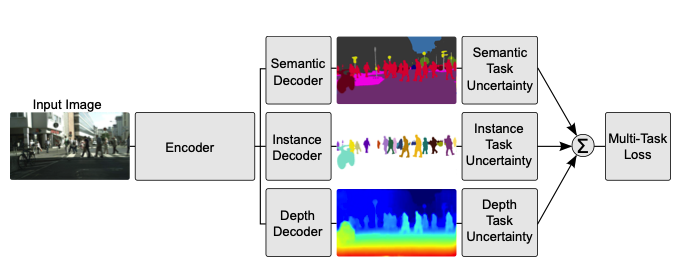 Multi-Task Learning Using Uncertainty to Weigh Losses for Scene Geometry and Semantics